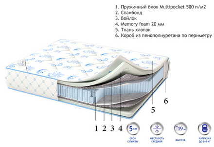 Матрас Corretto Memory Box Multi для гостиниц в Санкт-Петербурге